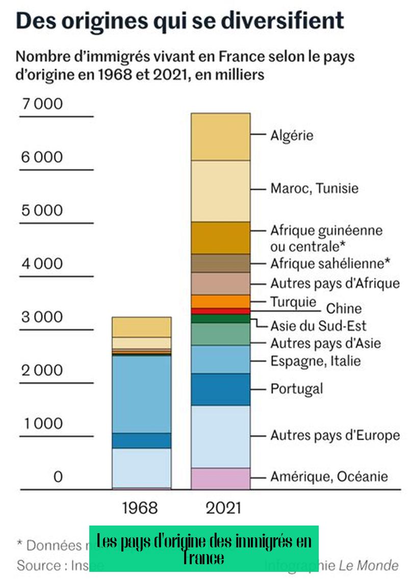 Les pays d'origine des immigrés en France
