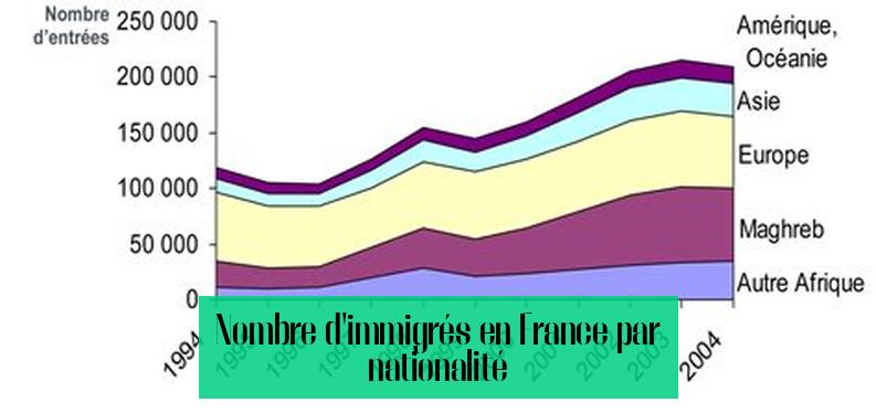 Nombre d'immigrés en France par nationalité
